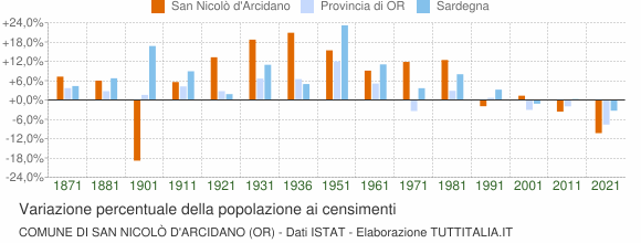 Grafico variazione percentuale della popolazione Comune di San Nicolò d'Arcidano (OR)