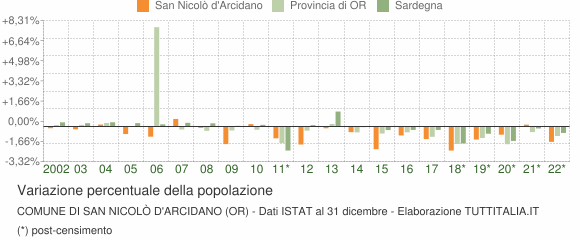 Variazione percentuale della popolazione Comune di San Nicolò d'Arcidano (OR)