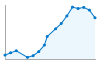 Grafico andamento storico popolazione Comune di San Nicolò d'Arcidano (OR)