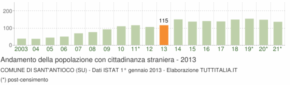 Grafico andamento popolazione stranieri Comune di Sant'Antioco (SU)