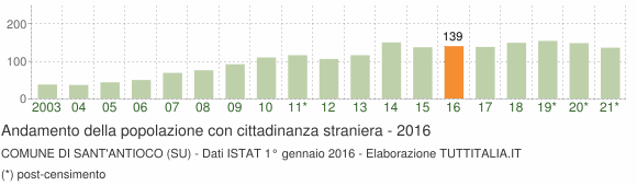 Grafico andamento popolazione stranieri Comune di Sant'Antioco (SU)