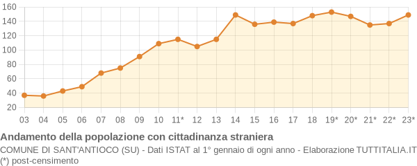 Andamento popolazione stranieri Comune di Sant'Antioco (SU)