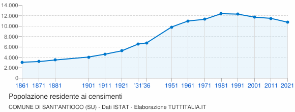 Grafico andamento storico popolazione Comune di Sant'Antioco (SU)