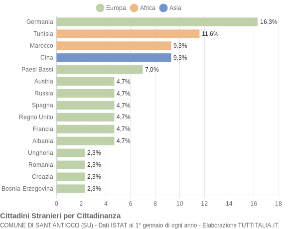 Grafico cittadinanza stranieri - Sant'Antioco 2005
