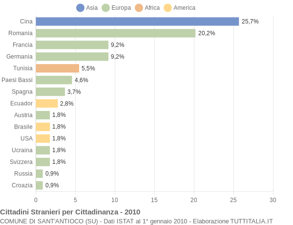 Grafico cittadinanza stranieri - Sant'Antioco 2010