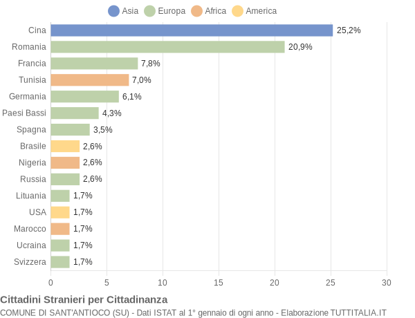 Grafico cittadinanza stranieri - Sant'Antioco 2011