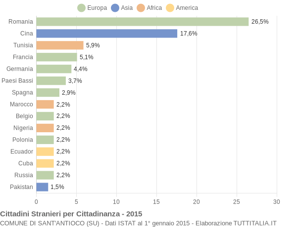 Grafico cittadinanza stranieri - Sant'Antioco 2015