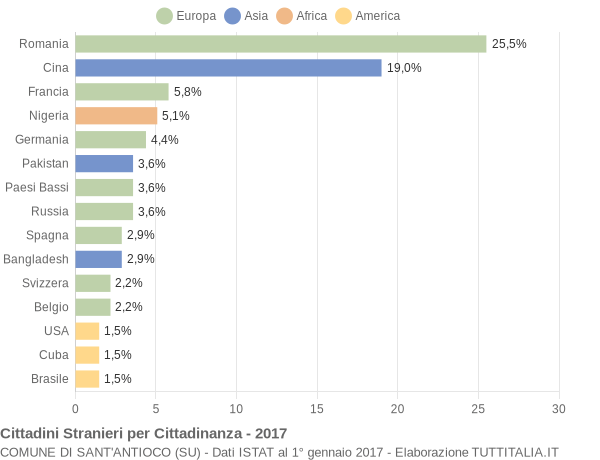 Grafico cittadinanza stranieri - Sant'Antioco 2017