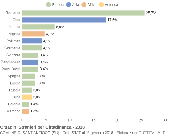 Grafico cittadinanza stranieri - Sant'Antioco 2018