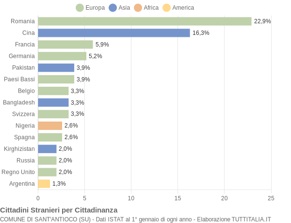 Grafico cittadinanza stranieri - Sant'Antioco 2019