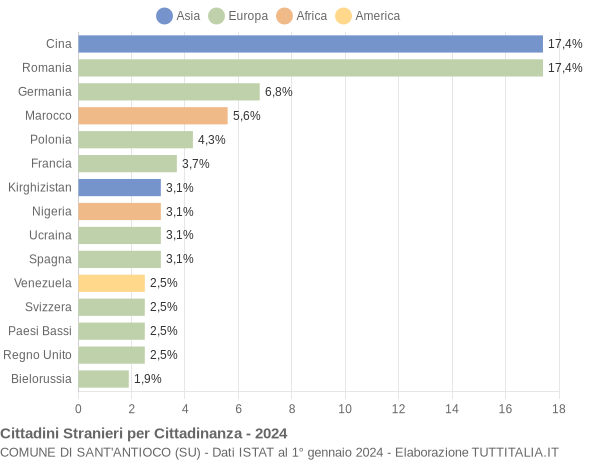 Grafico cittadinanza stranieri - Sant'Antioco 2024