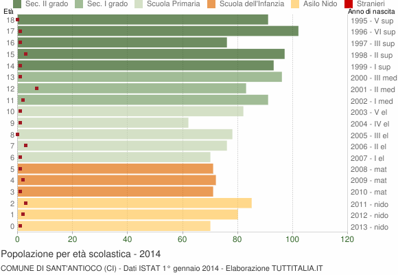 Grafico Popolazione in età scolastica - Sant'Antioco 2014