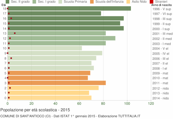 Grafico Popolazione in età scolastica - Sant'Antioco 2015