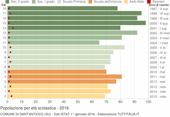 Grafico Popolazione in età scolastica - Sant'Antioco 2016