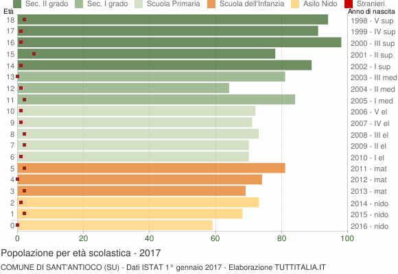 Grafico Popolazione in età scolastica - Sant'Antioco 2017