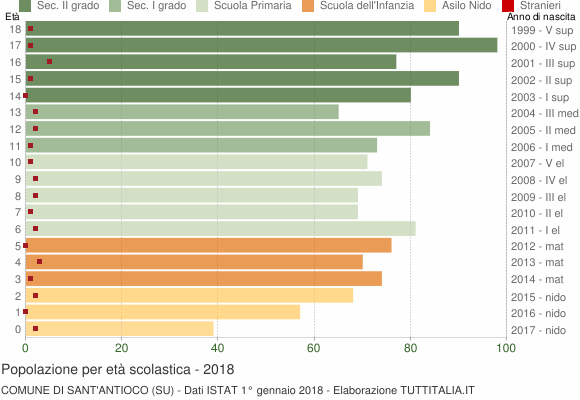 Grafico Popolazione in età scolastica - Sant'Antioco 2018