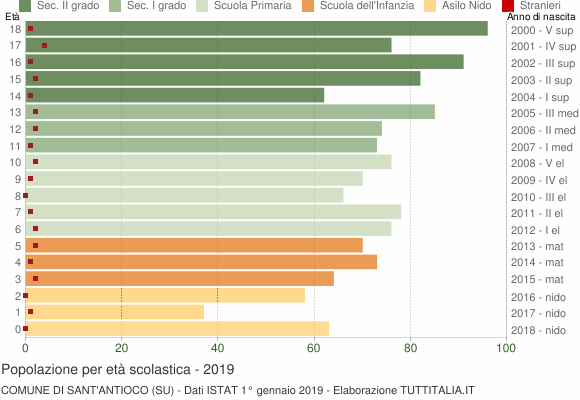 Grafico Popolazione in età scolastica - Sant'Antioco 2019