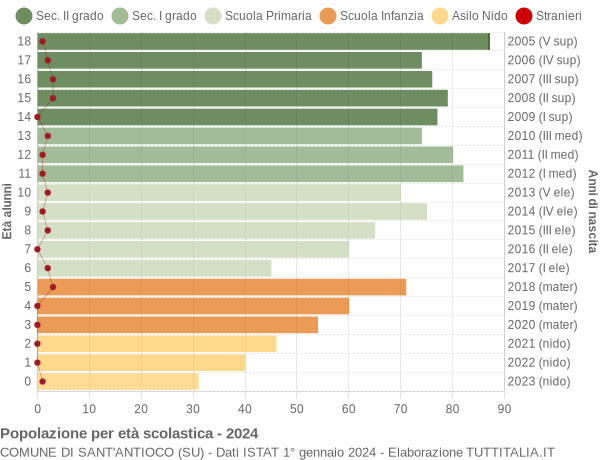 Grafico Popolazione in età scolastica - Sant'Antioco 2024