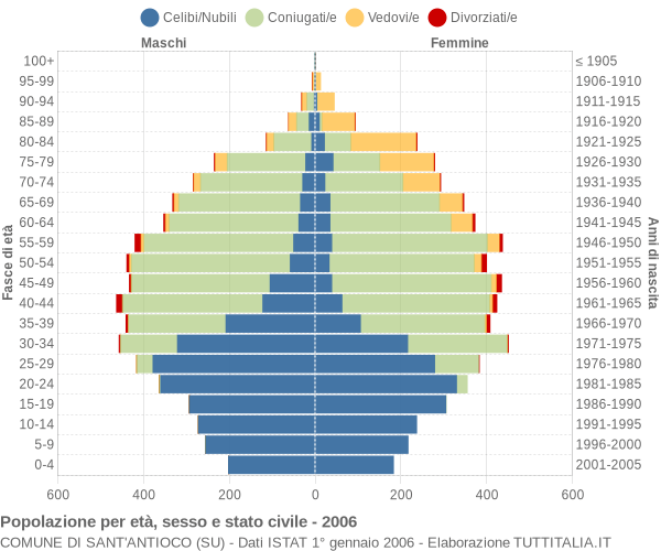 Grafico Popolazione per età, sesso e stato civile Comune di Sant'Antioco (SU)