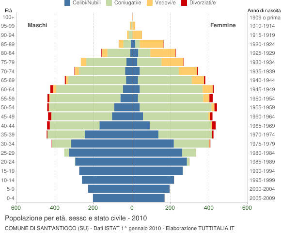 Grafico Popolazione per età, sesso e stato civile Comune di Sant'Antioco (SU)