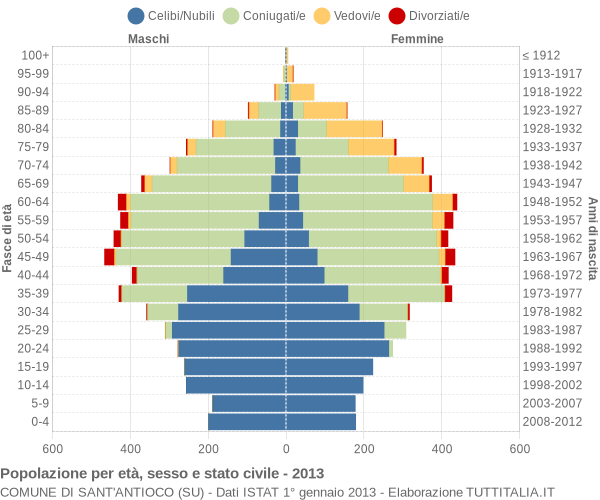 Grafico Popolazione per età, sesso e stato civile Comune di Sant'Antioco (SU)