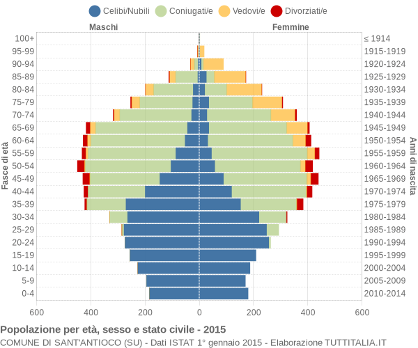 Grafico Popolazione per età, sesso e stato civile Comune di Sant'Antioco (SU)