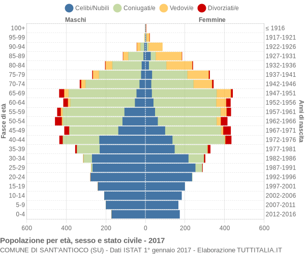 Grafico Popolazione per età, sesso e stato civile Comune di Sant'Antioco (SU)