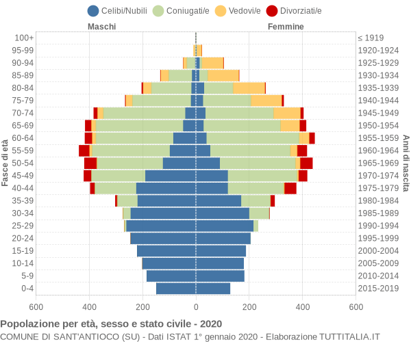 Grafico Popolazione per età, sesso e stato civile Comune di Sant'Antioco (SU)