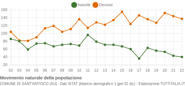 Grafico movimento naturale della popolazione Comune di Sant'Antioco (SU)