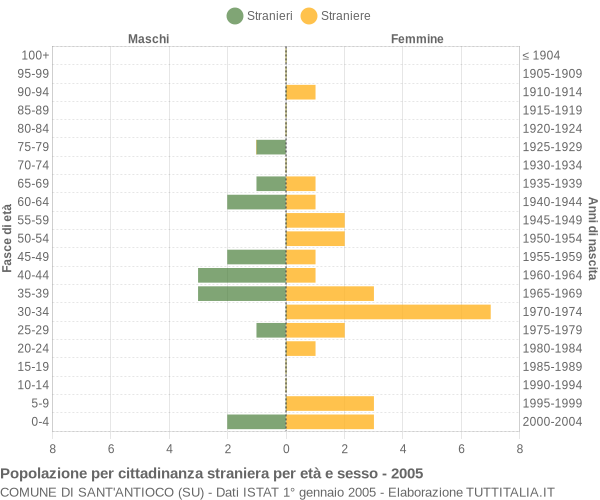 Grafico cittadini stranieri - Sant'Antioco 2005