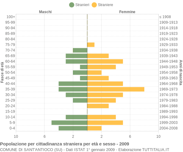 Grafico cittadini stranieri - Sant'Antioco 2009