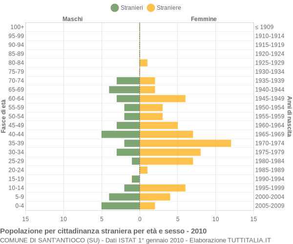 Grafico cittadini stranieri - Sant'Antioco 2010