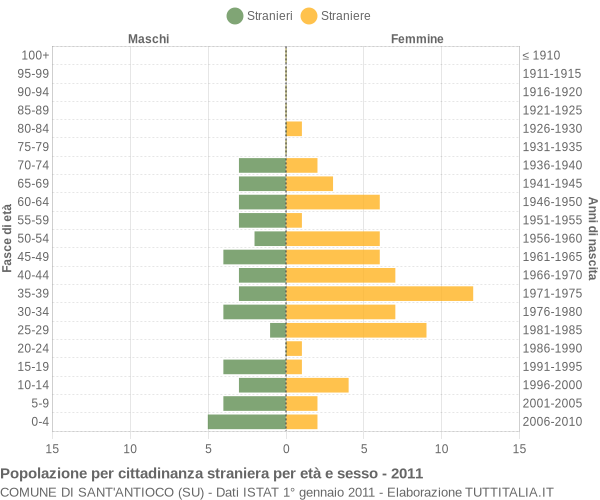 Grafico cittadini stranieri - Sant'Antioco 2011