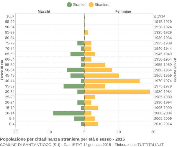 Grafico cittadini stranieri - Sant'Antioco 2015