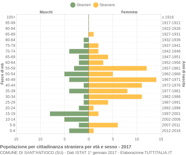 Grafico cittadini stranieri - Sant'Antioco 2017