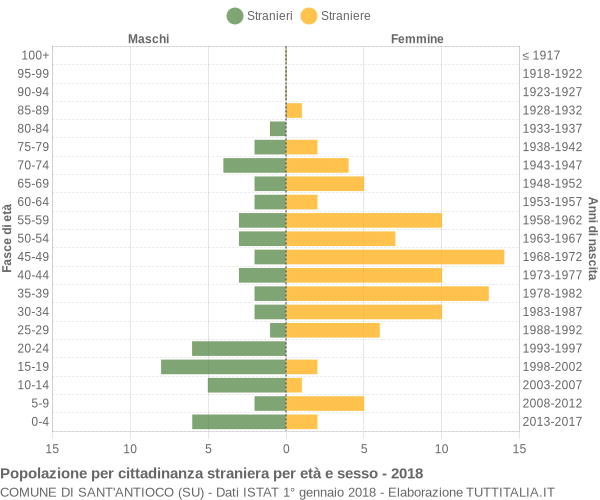 Grafico cittadini stranieri - Sant'Antioco 2018