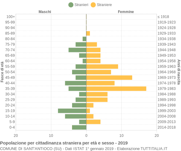 Grafico cittadini stranieri - Sant'Antioco 2019