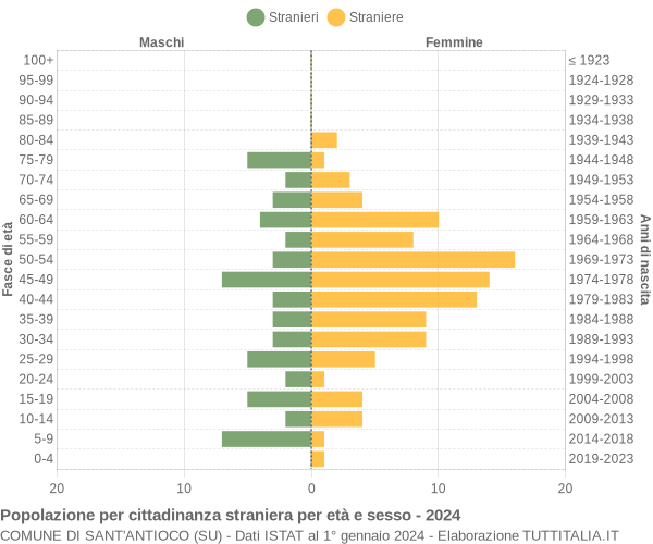 Grafico cittadini stranieri - Sant'Antioco 2024