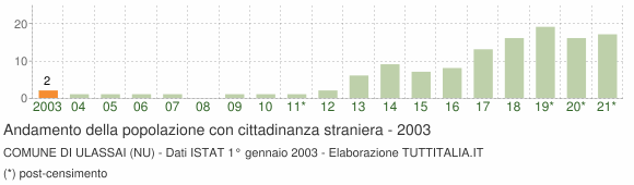 Grafico andamento popolazione stranieri Comune di Ulassai (NU)