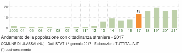Grafico andamento popolazione stranieri Comune di Ulassai (NU)