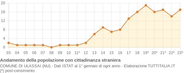 Andamento popolazione stranieri Comune di Ulassai (NU)