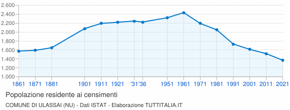 Grafico andamento storico popolazione Comune di Ulassai (NU)