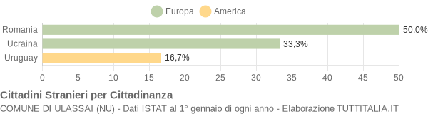 Grafico cittadinanza stranieri - Ulassai 2013