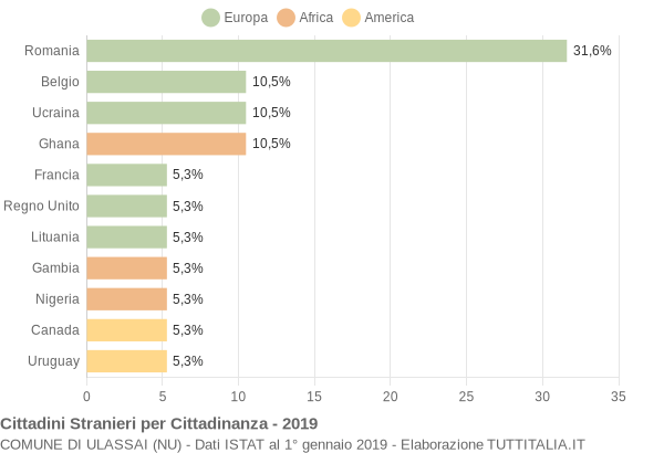 Grafico cittadinanza stranieri - Ulassai 2019