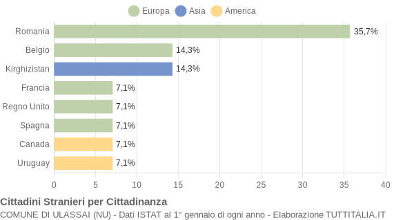 Grafico cittadinanza stranieri - Ulassai 2022