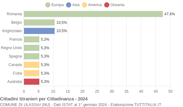 Grafico cittadinanza stranieri - Ulassai 2024