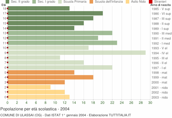 Grafico Popolazione in età scolastica - Ulassai 2004