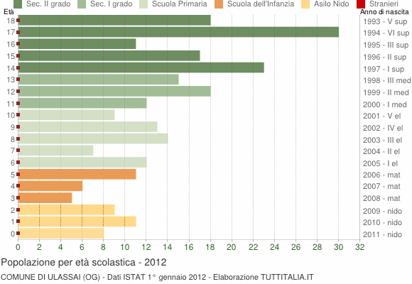 Grafico Popolazione in età scolastica - Ulassai 2012