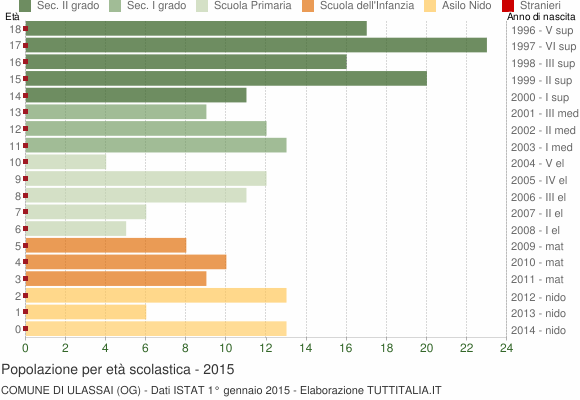 Grafico Popolazione in età scolastica - Ulassai 2015