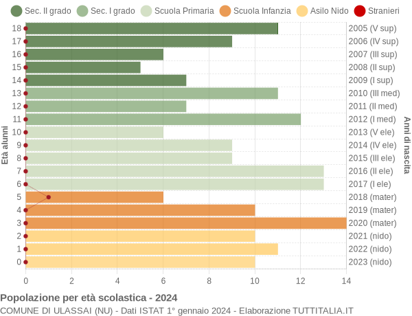 Grafico Popolazione in età scolastica - Ulassai 2024